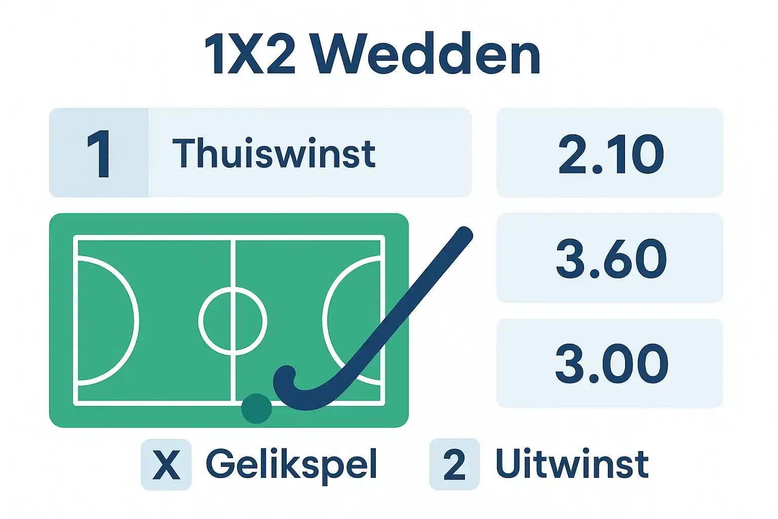 Infographic uitleg van 1X2 match odds weddenschap: thuiswinst, gelijkspel en uitwinst opties