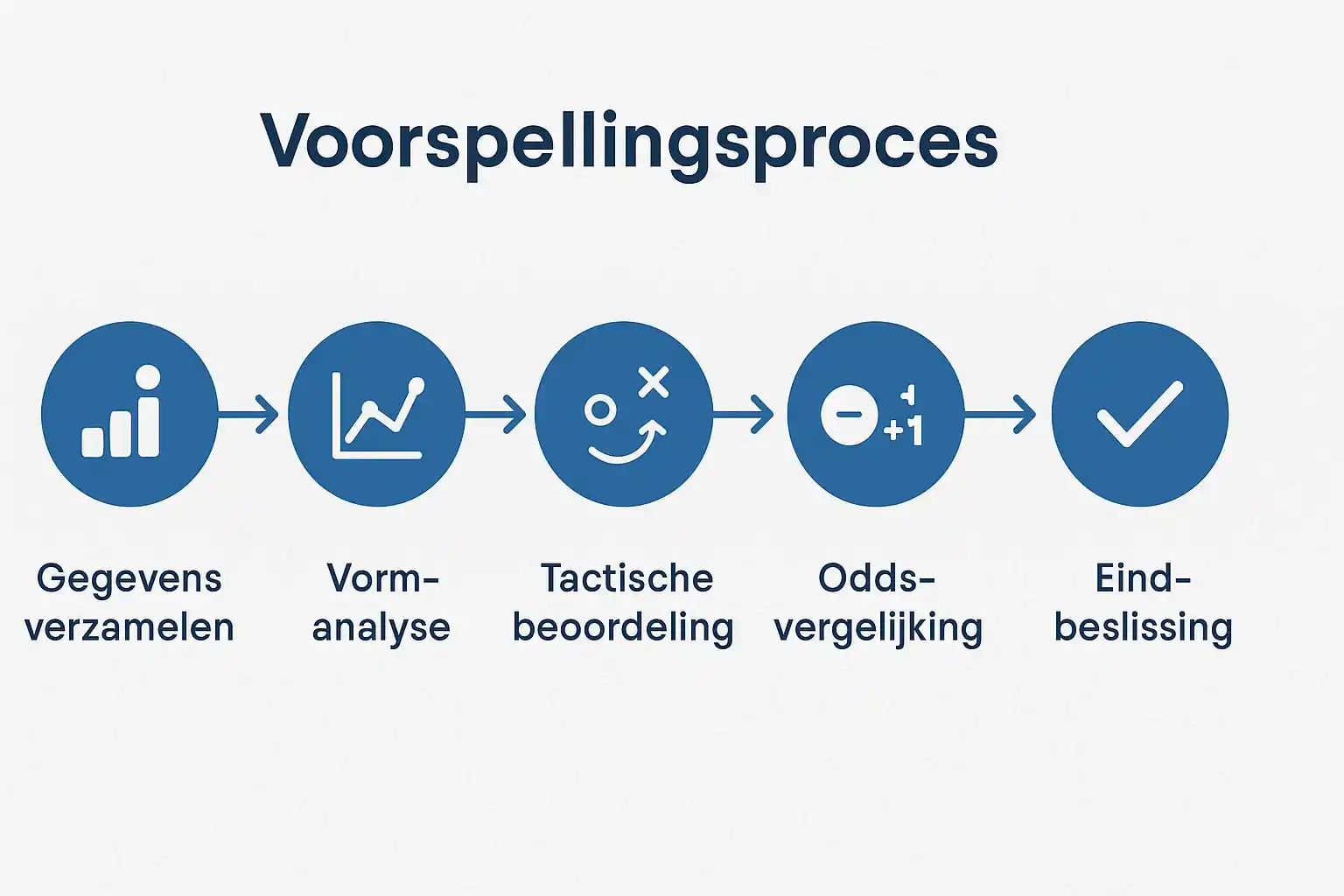 Stroomdiagram voor voorspellingsproces met stappen: dataverzameling, vormanalyse, tactische review, odds vergelijking en beslissing