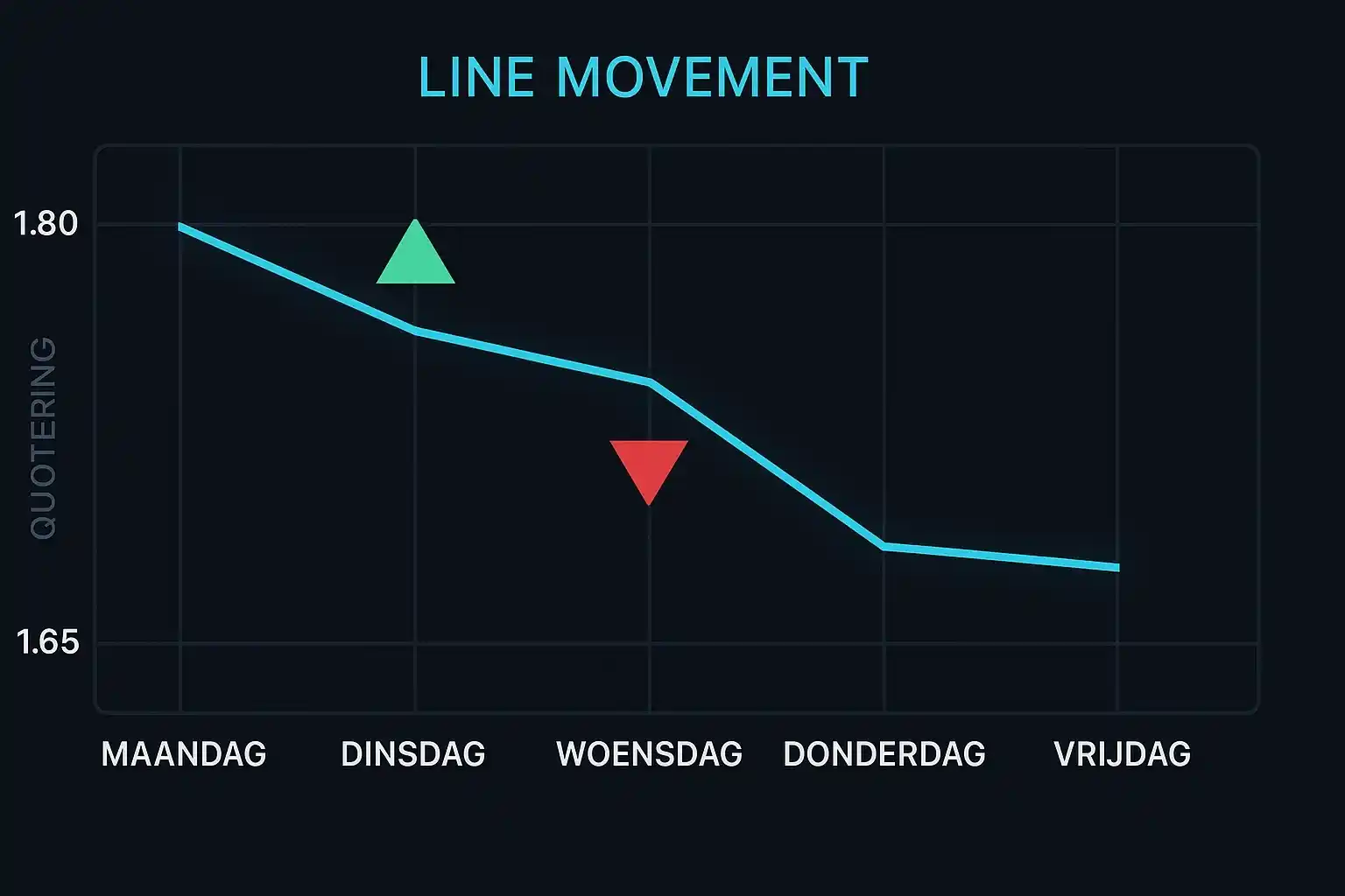 Dynamische grafiek die odds beweging toont over tijd van 1.80 naar 1.65 met tijdlijn van maandag tot vrijdag