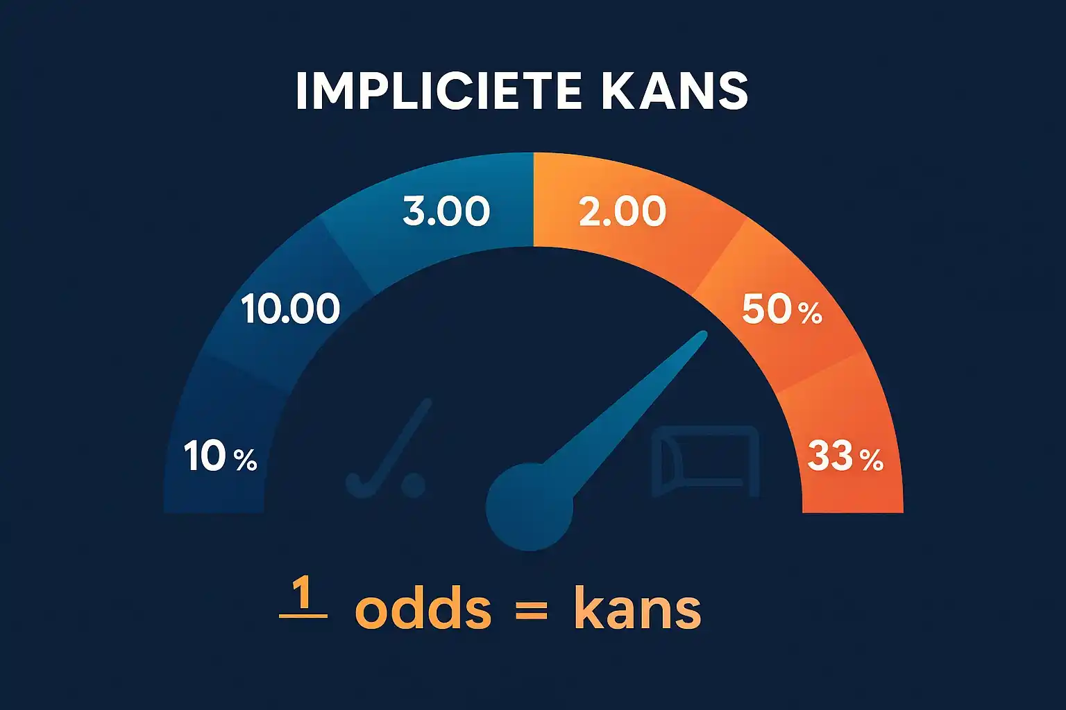 Visualisatie van odds naar impliciete kans berekening met percentages en wiskundige formule